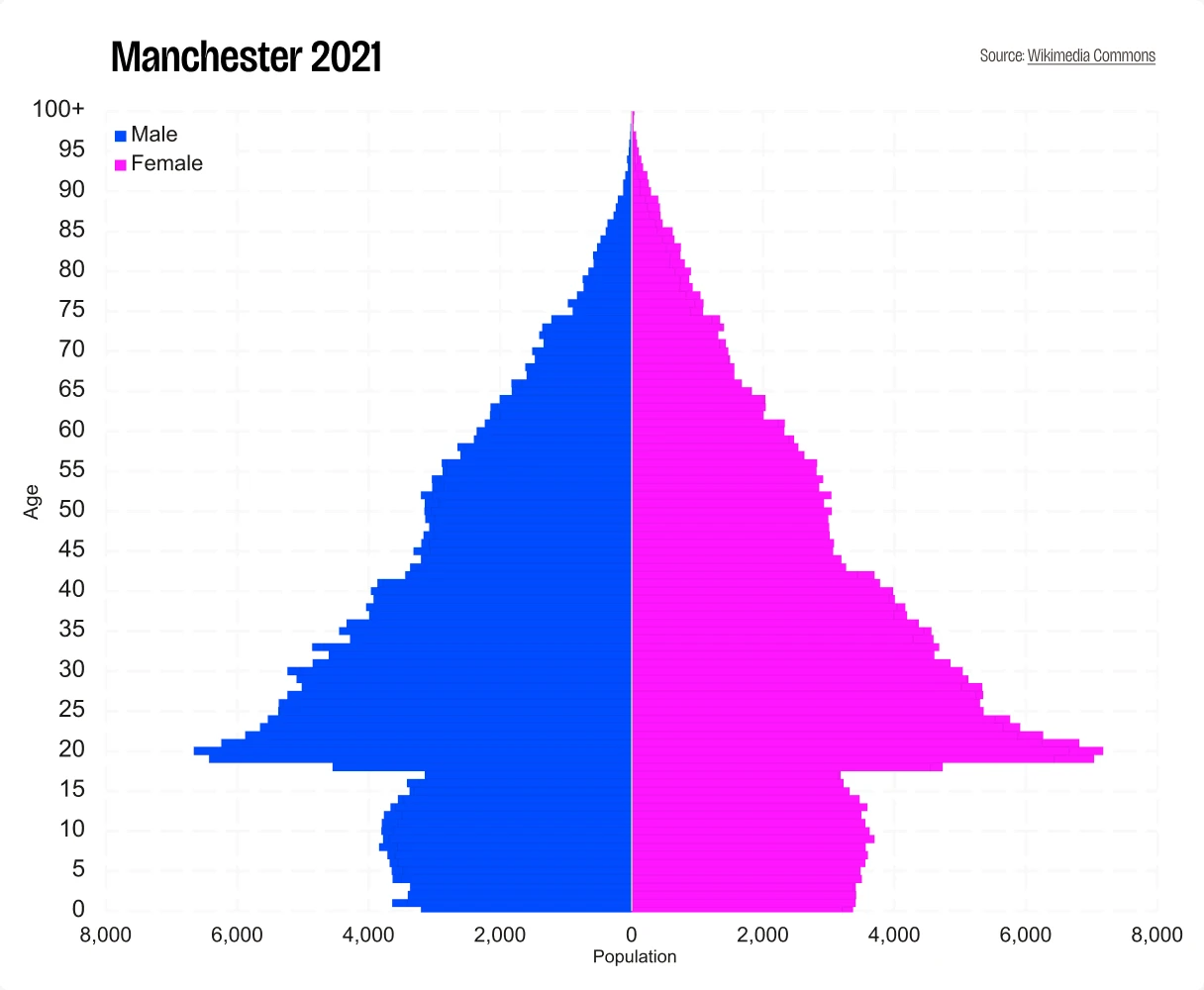 Manchester’s 2021 population pyramid, with a large bulge of people aged around 18 to 35
