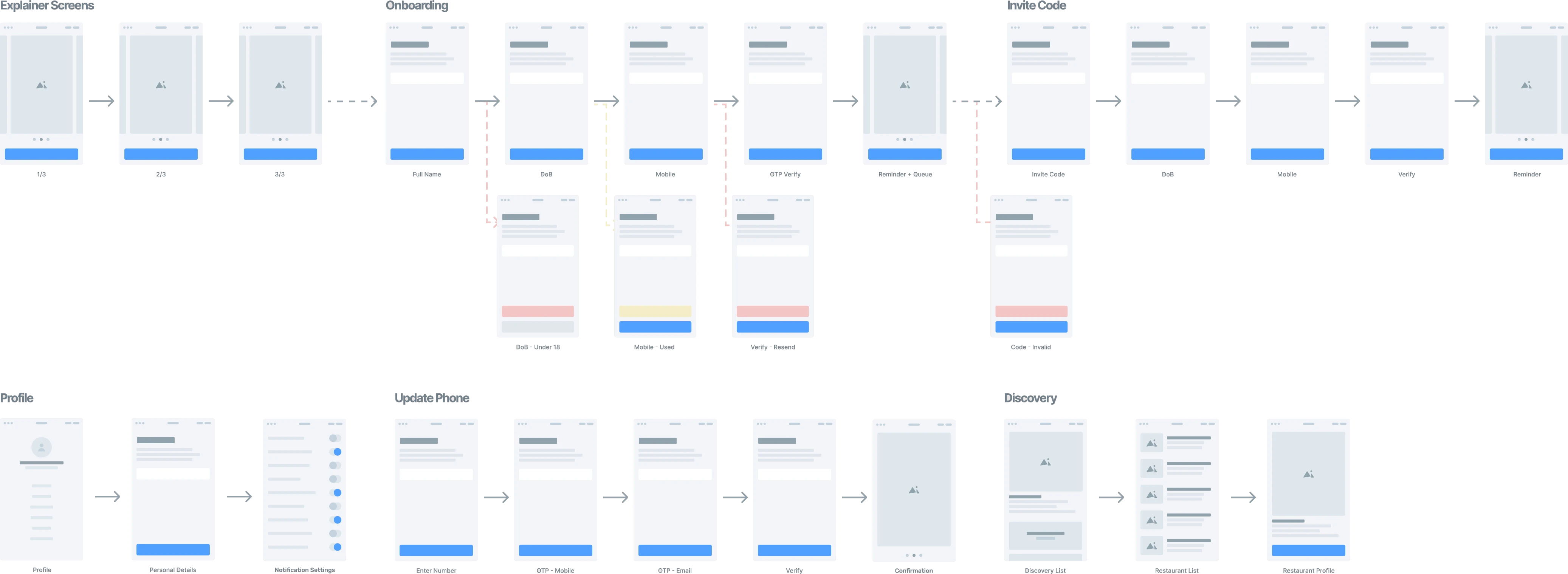 The v0 user flows as wireframes: explainer screens, onboarding with its error states, invite code, profile, updating a phone number and discovery